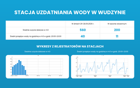 Zużycie wody w naszej gminie - dlaczego czasami spada ciśnienie?