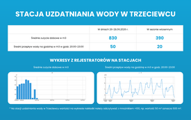 Zużycie wody w naszej gminie - dlaczego czasami spada ciśnienie?