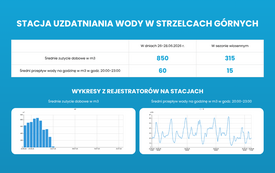 Zużycie wody w naszej gminie - dlaczego czasami spada ciśnienie?