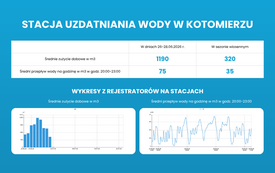 Zużycie wody w naszej gminie - dlaczego czasami spada ciśnienie?